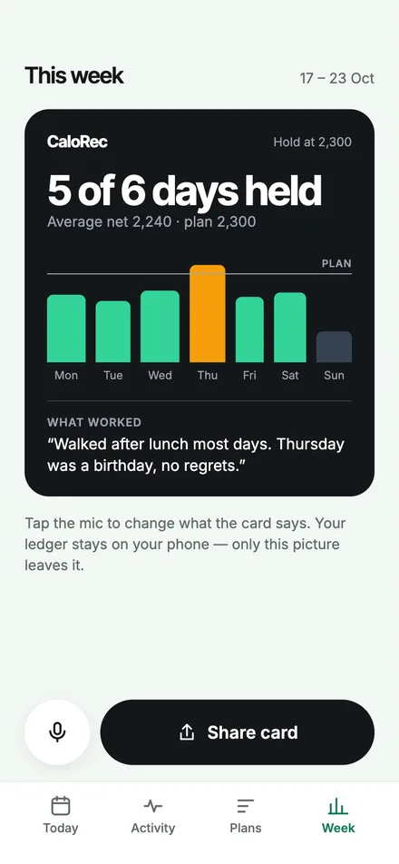 The week card: 5 of 6 days held, average net 2,240 against a 2,300 plan, with a bar for each day